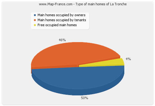 Type of main homes of La Tronche